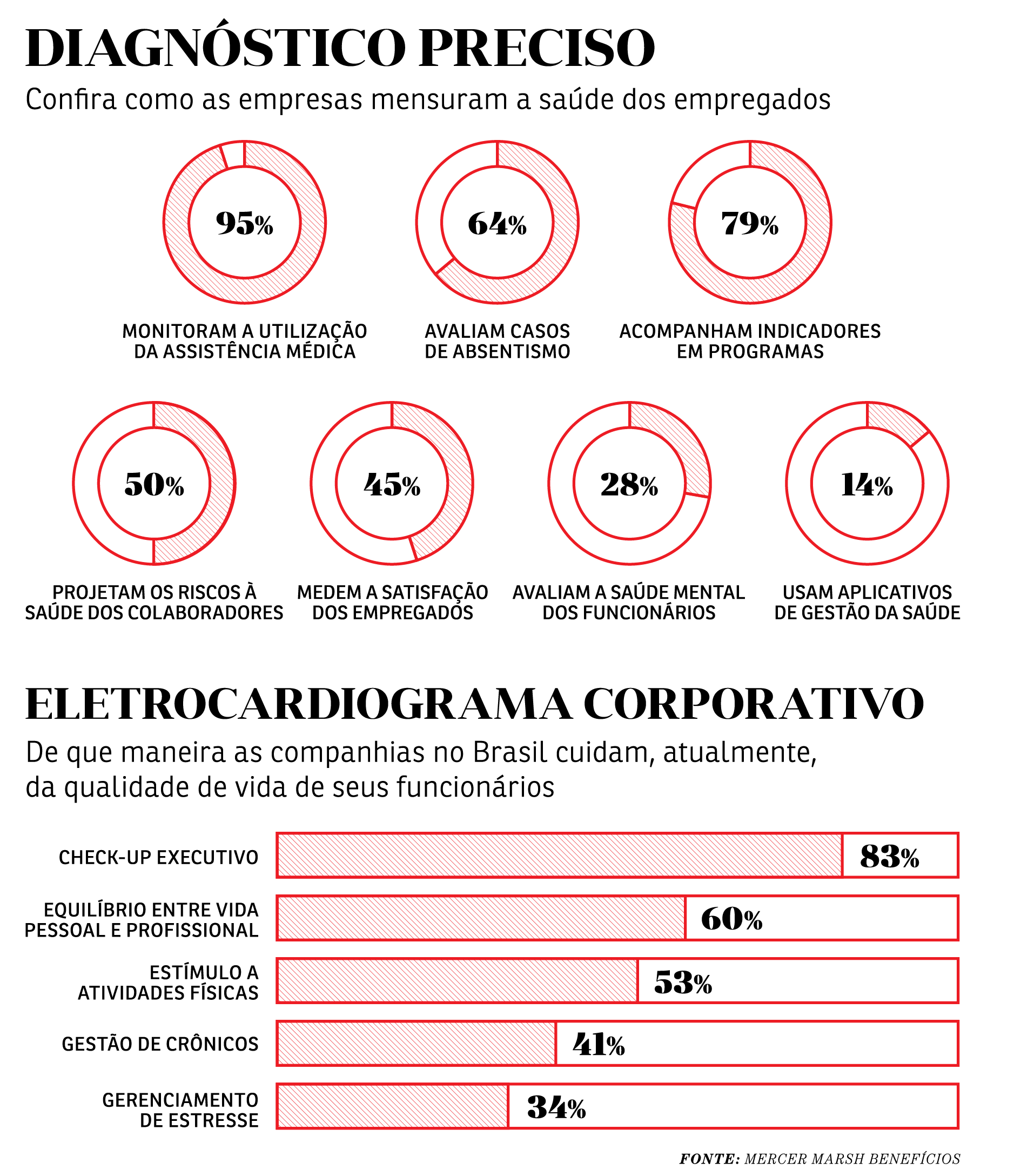 diagnostico preciso saude empregados